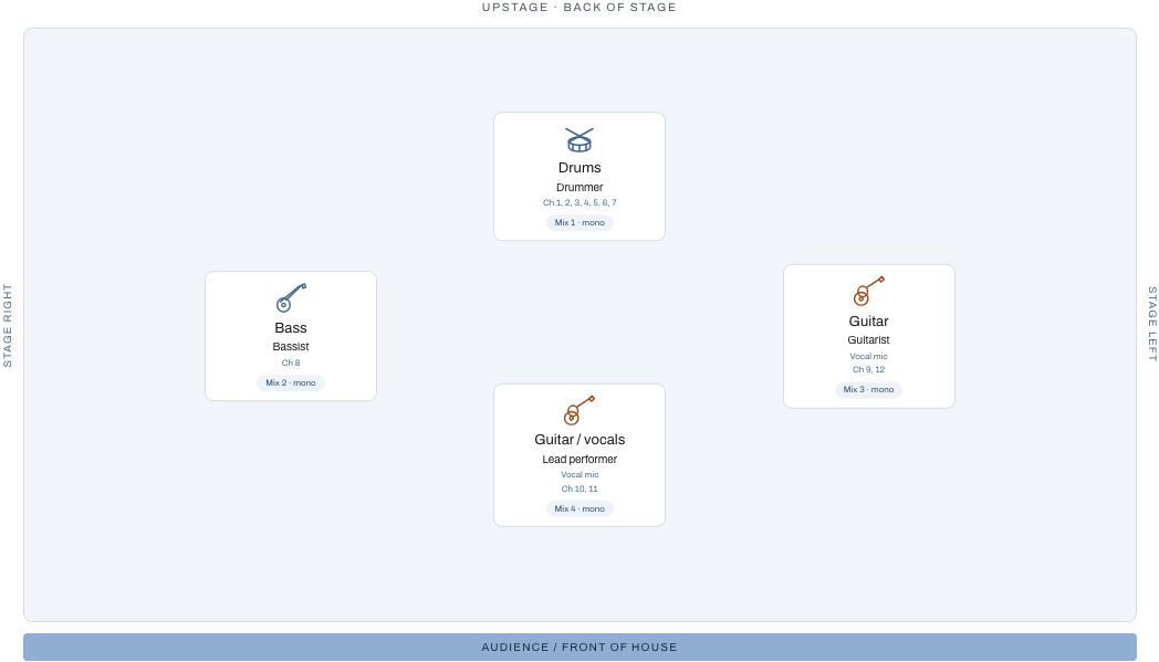 Generic rock band stage layout with performer positions, channel links and monitor mix assignments